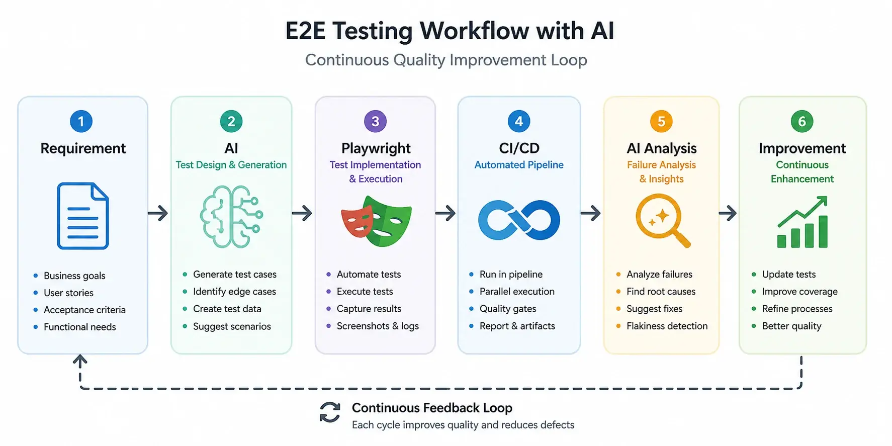 E2E testing workflow with AI: Requirement → AI (test cases) → Playwright → CI/CD → AI Analysis → Improvement