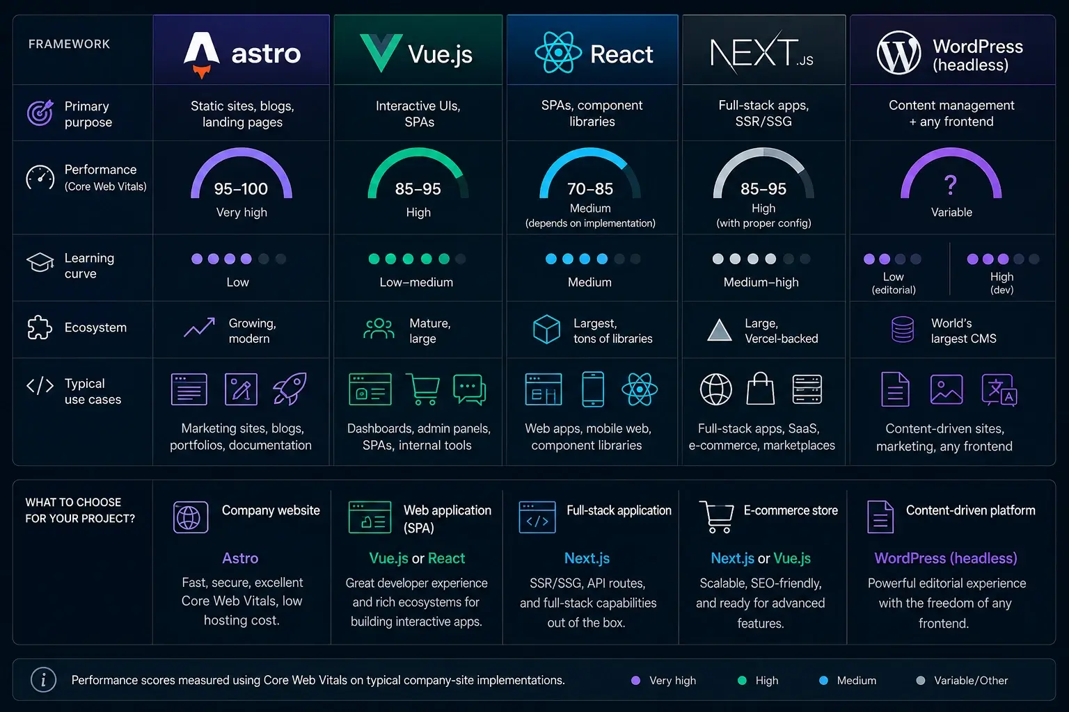 Web application frameworks comparison infographic — use cases, performance, learning curve and ecosystem